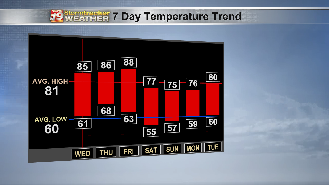 High-Low Chart - Next 7 Days Evening.png